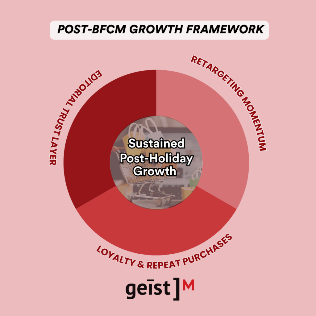 pinwheel graphic describing the post-BFCM growth framework 